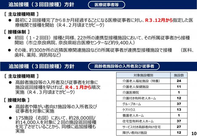 追加接種（３回目接種）方針