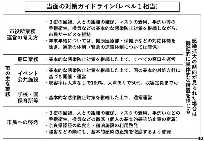 当面の対策ガイドライン(レベル1相当)