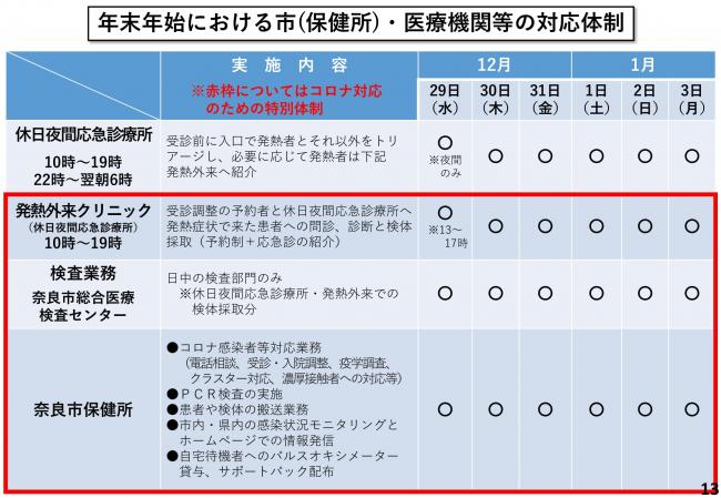 年末年始における市(保健所)・医療機関等の対応体制