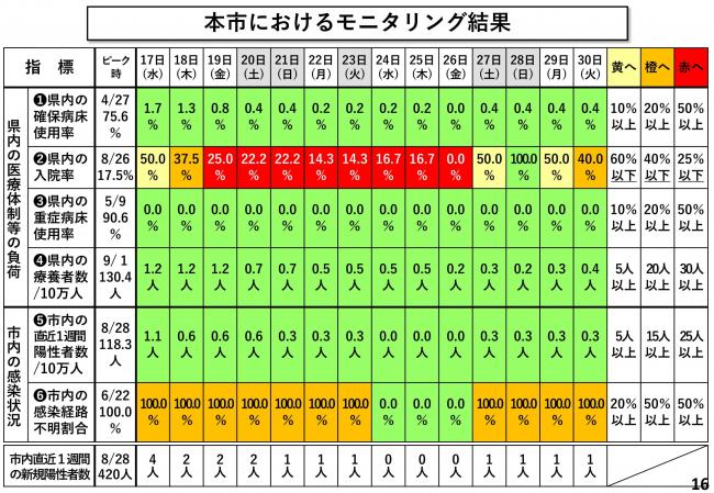 本市におけるモニタリング結果