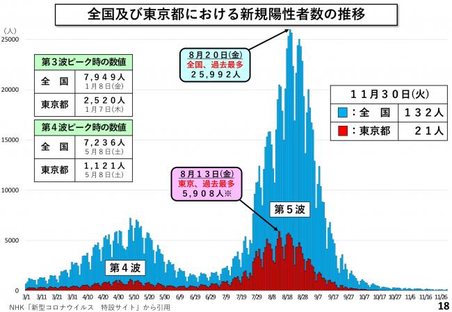 全国及び東京都における新規陽性者数の推移