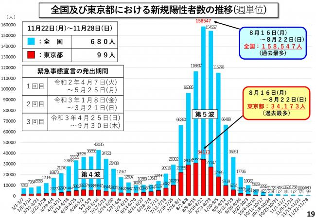 全国及び東京都における新規陽性者数の推移(週単位)