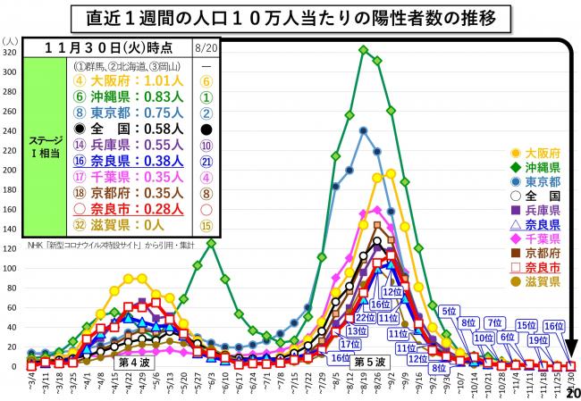 直近1週間の人口10万人当たりの陽性者数の推移