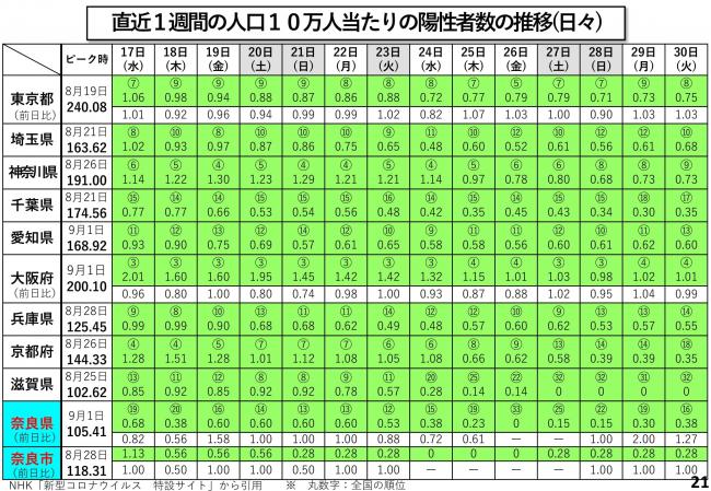 直近1週間の人口10万人当たりの陽性者数の推移(日々)