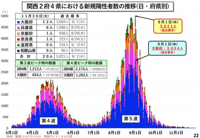 関西2府4県における新規陽性者数の推移(日・府県別)