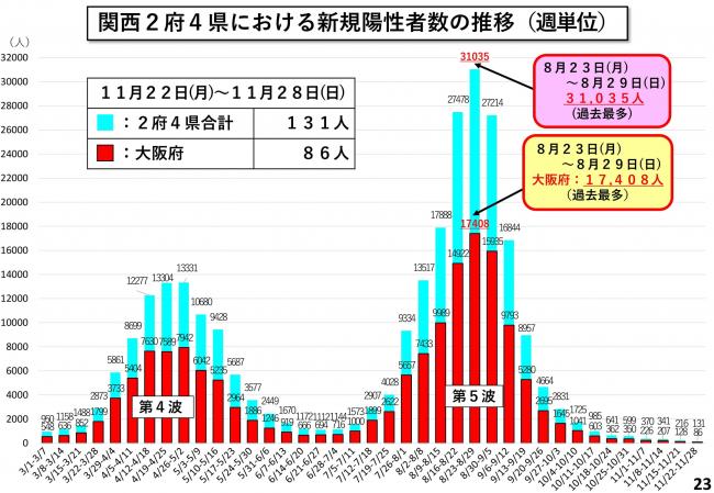 関西2府4県における新規陽性者数の推移（週単位）