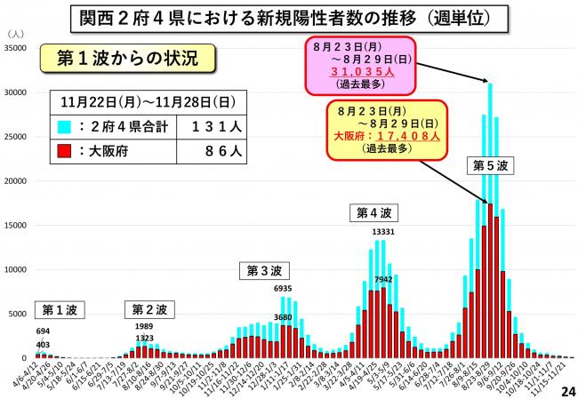 関西2府4県における新規陽性者数の推移（週単位）