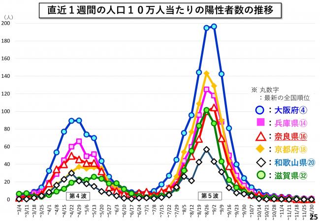 直近1週間の人口10万人当たりの陽性者数の推移