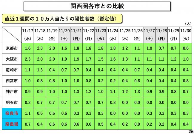 関西圏各市との比較