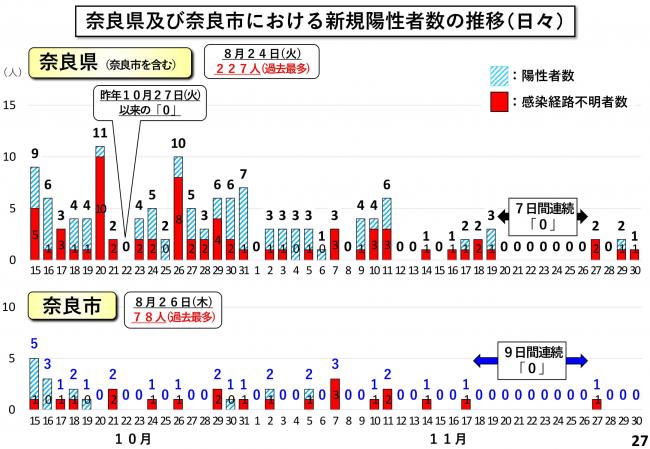 奈良県及び奈良市における新規陽性者数の推移（日々）