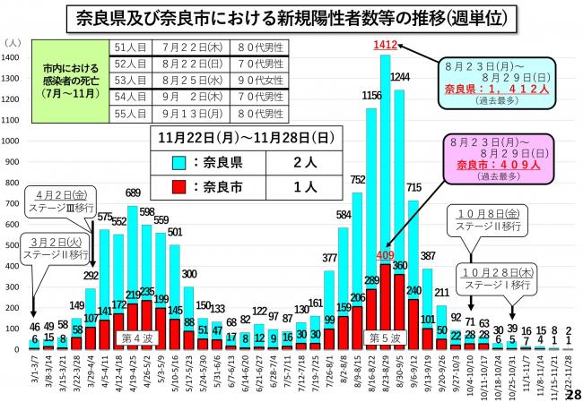 奈良県及び奈良市における新規陽性者数等の推移(週単位)