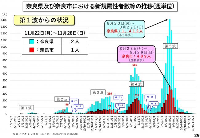 奈良県及び奈良市における新規陽性者数等の推移(週単位)