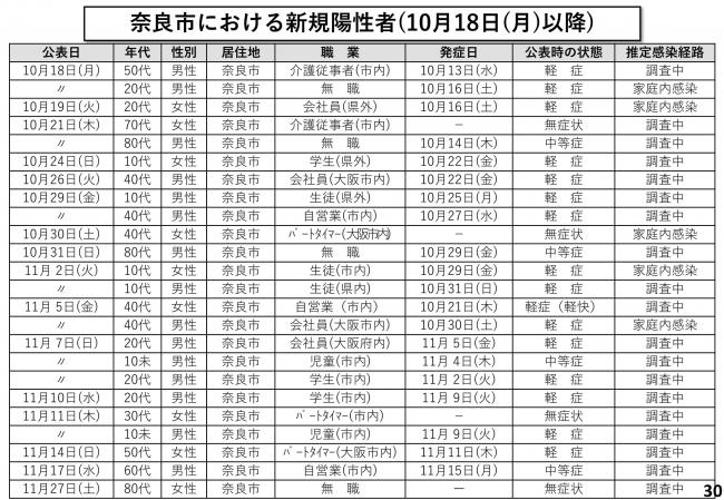 奈良市における新規陽性者(10月18日(月曜日)以降)