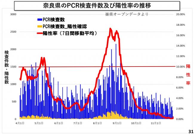 奈良県のPCR検査件数及び陽性率の推移