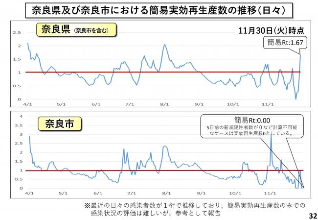 奈良県及び奈良市における簡易実効再生産数の推移（日々）