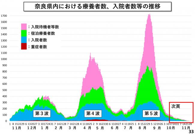 奈良県内における療養者数、入院者数等の推移