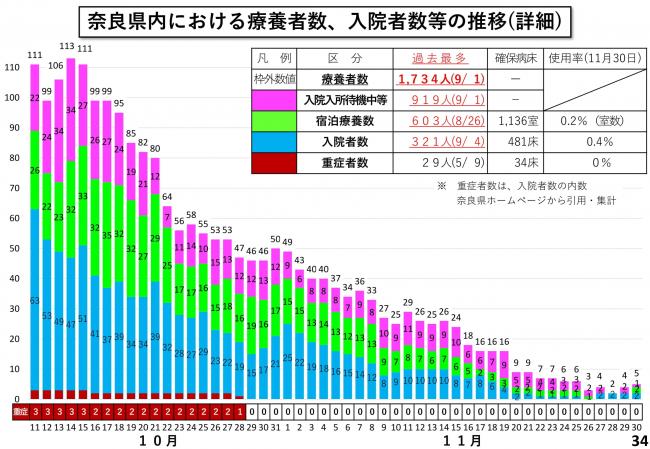 奈良県内における療養者数、入院者数等の推移(詳細)