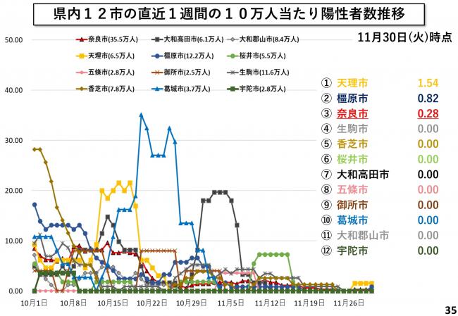 県内12市の直近1週間の10万人当たり陽性者数推移