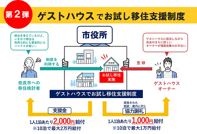 ゲストハウスでお試し移住フロー図