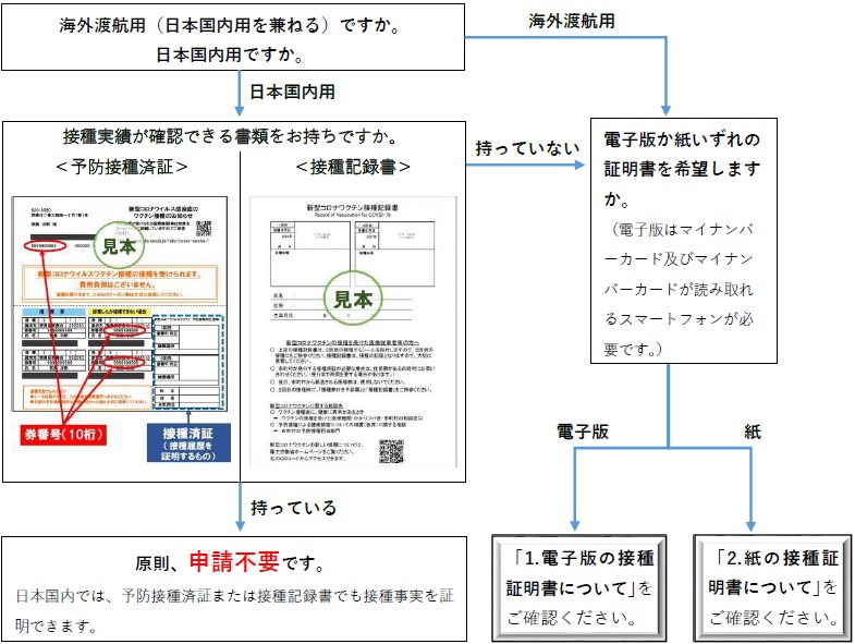 接種証明書は海外渡航用と日本国内用があり、電子版と紙での申請・交付ができます。なお、日本国内では、接種券に添付されている予防接種済証、または接種記録書で接種の事実を証明することができます。いずれかの書類をお持ちの方は、原則、接種証明書の申請は不要です。