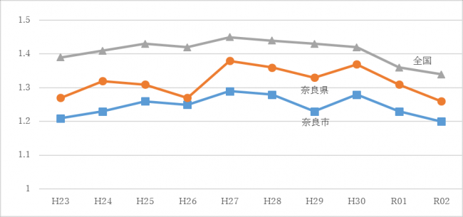 合計特殊出生率の推移