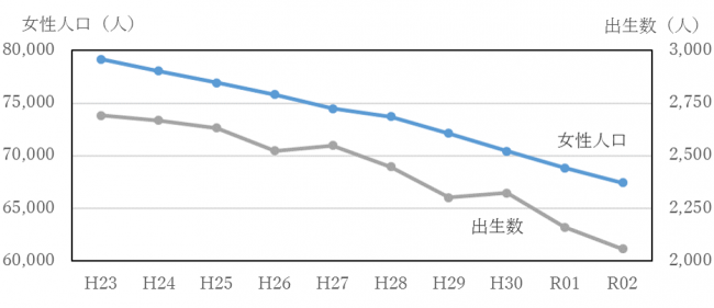 出生数及び女性人口