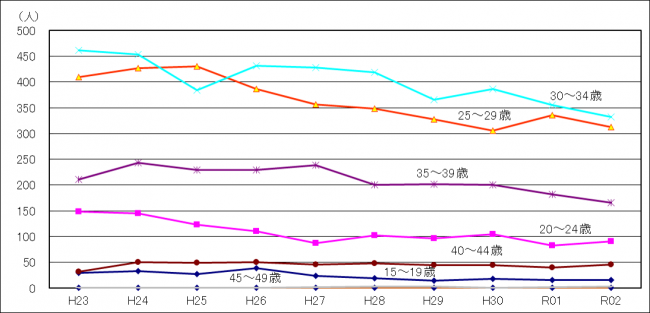 母の年齢（5歳階級）別第1子出生数の推移（線グラフ）
