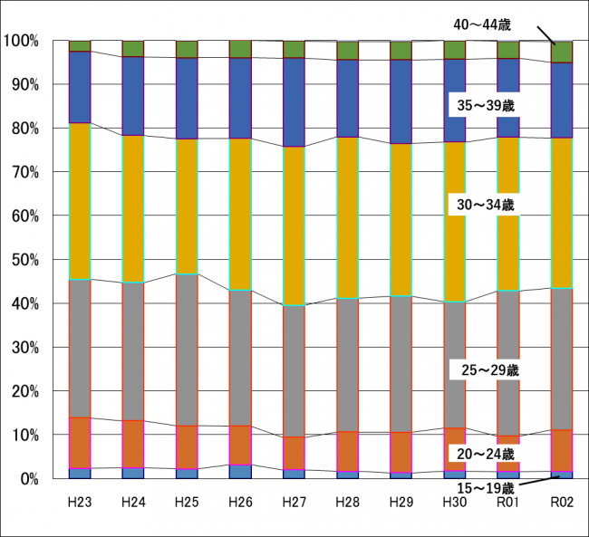 母の年齢（5歳階級）別第1子出生数の構成比率推移