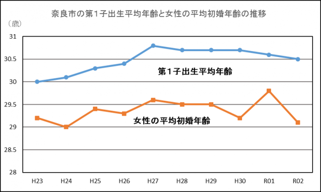 奈良市の第1子出生平均年齢と女性の平均初婚年齢の推移