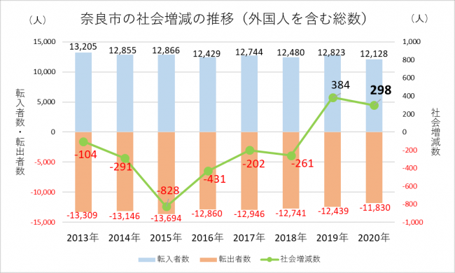 奈良市の社会増減の推移（外国人を含む総数）