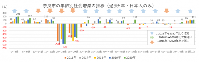 過去5年間の年齢別社会増減の推移（日本人のみ）