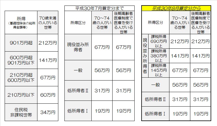 高額医療・高額介護合算制度の負担限度額が変更となります。の画像