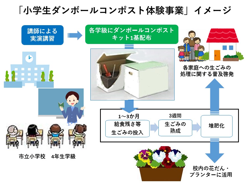 小学生ダンボールコンポスト体験事業について(平成30年8月23日発表)の画像