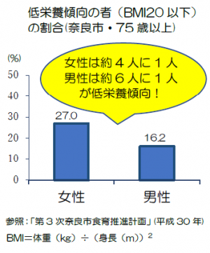 低栄養傾向の者(BMI20以下）の割合(奈良市・75歳以上）