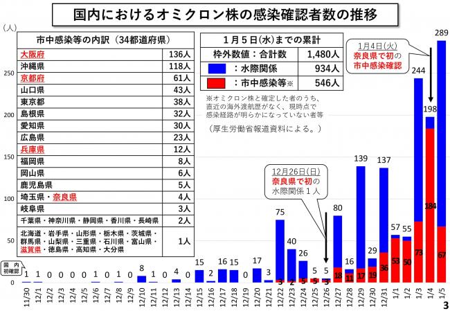 国内におけるオミクロン株の感染確認者数の推移