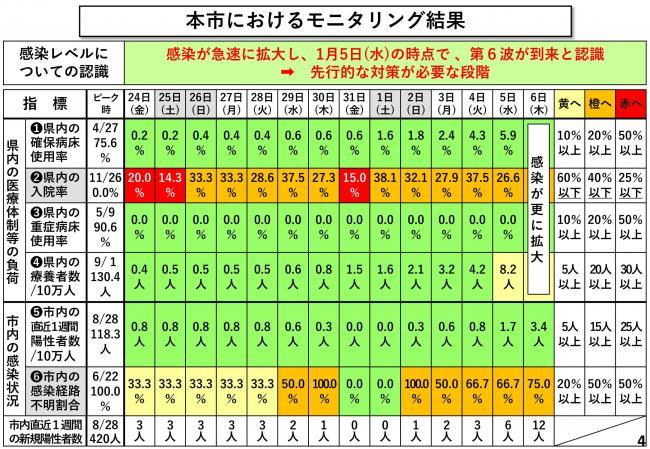 本市におけるモニタリング結果