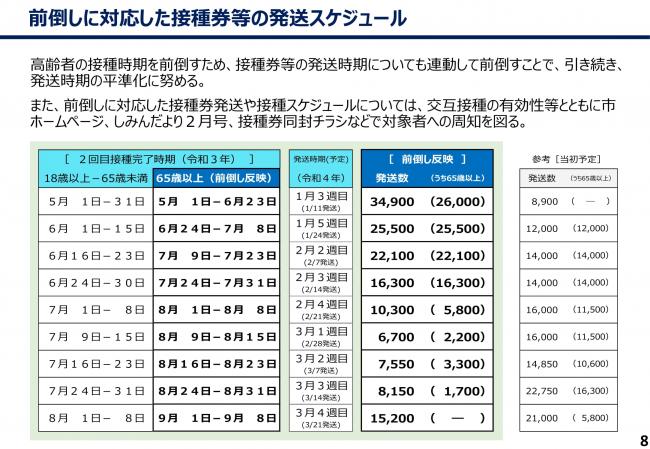 前倒しに対応した接種券等の発送スケジュール