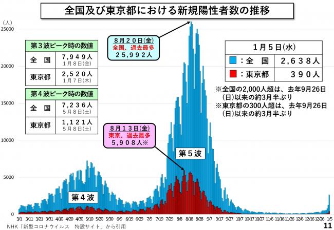 全国及び東京都における新規陽性者数の推移