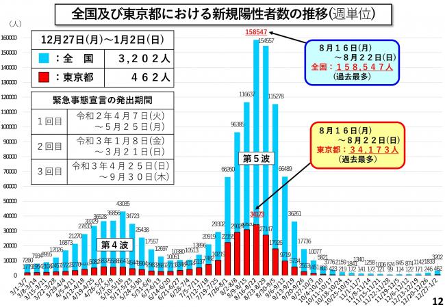 全国及び東京都における新規陽性者数の推移(週単位)