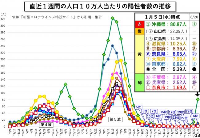 直近1週間の人口10万人当たりの陽性者数の推移