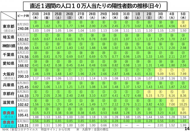 直近1週間の人口10万人当たりの陽性者数の推移(日々)