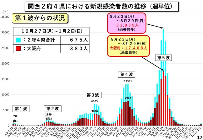 関西2府4県における新規陽性者数の推移（週単位）