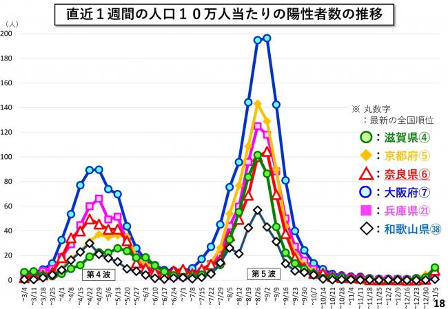 直近1週間の人口10万人当たりの陽性者数の推移