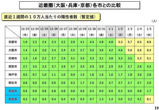 近畿圏(大阪・兵庫・京都)各市との比較