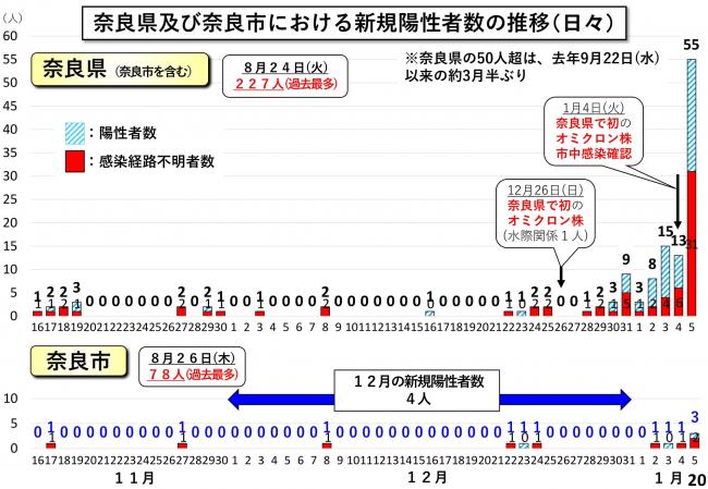 奈良県及び奈良市における新規陽性者数の推移(日々)