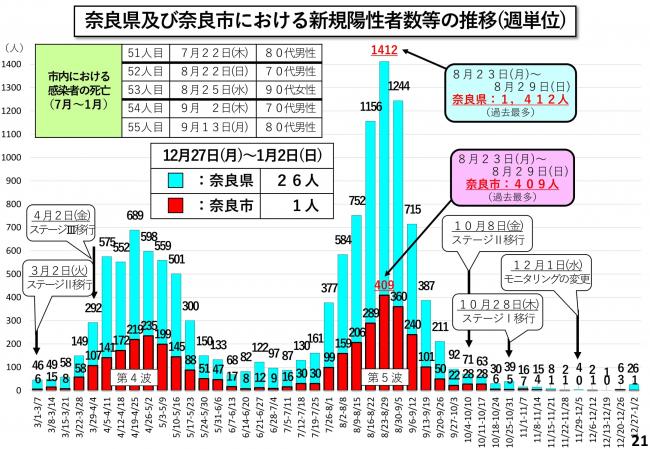 奈良県及び奈良市における新規陽性者数等の推移(週単位)