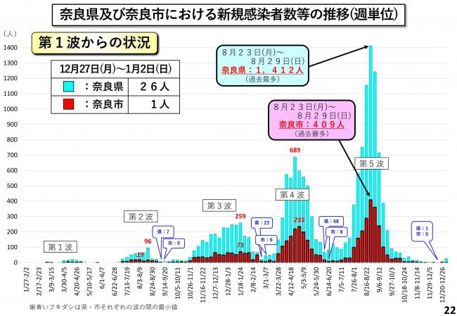 奈良県及び奈良市における新規陽性者数等の推移(週単位)