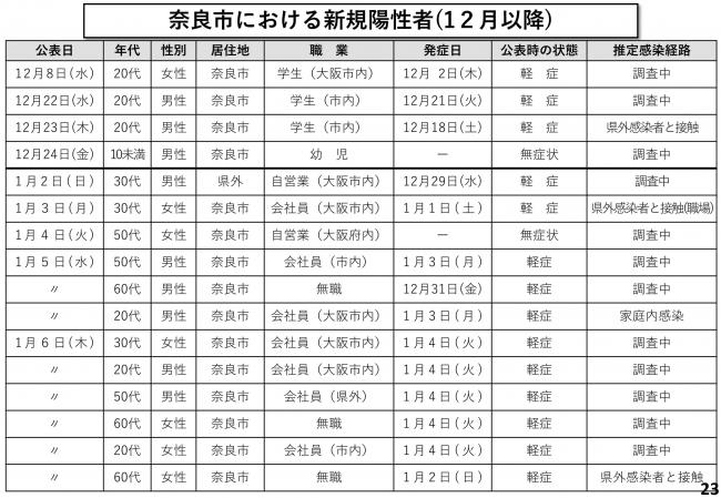 奈良市における新規陽性者(12月以降)