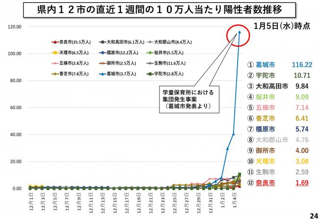 県内12市の直近1週間の10万人当たり陽性者数推移