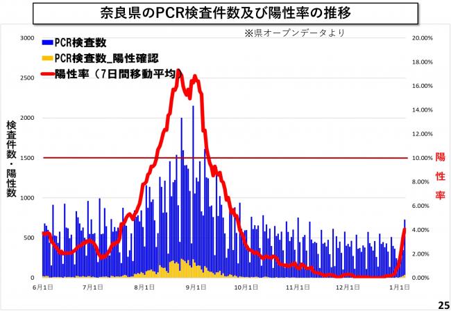 奈良県のPCR検査件数及び陽性率の推移